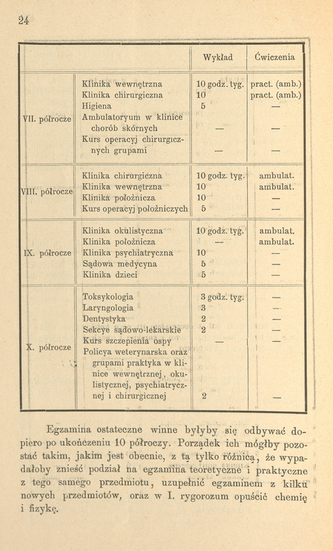 Strona 24 „Sprawy reformy studyów lekarskich” z 1896 r. zawiera kontynuację tabeli ze strony 22 i 23. W tej części tabeli został przedstawiony plan nauczania akademickiego medycznego w języku polskim, obejmującym ostatnie semestry od VII do X. Zawiera tabelę z wykazem kursów, godzinami wykładów i ćwiczeń praktycznych oraz tekst opisujący zasady egzaminowania po ukończeniu dziesięciu semestrów. Dokument ma charakter akademicki i dotyczy organizacji studiów medycznych. Na końcu strony znajduje się tekst informujący, że egzaminy końcowe powinny odbywać się po ukończeniu dziesięciu semestrów. Proponuje się zachowanie obecnego porządku egzaminów z wyjątkiem zniesienia podziału na egzaminy teoretyczne i praktyczne z tego samego przedmiotu, dodania egzaminów z nowych przedmiotów oraz rezygnacji z egzaminów z chemii i fizyki w pierwszym półroczu.