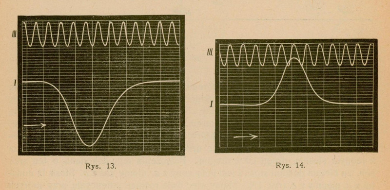 Rysunek 13: wykres zmian potencjału w czasie dla pierwszej fazy — krzywa opadająca (spadek potencjału) na tle fali rytmicznej, oznaczonej w dwóch poziomach: I, III.
Rysunek 14: wykres zmian potencjału w czasie dla drugiej fazy — krzywa wznosząca się (wzrost potencjału) na tle podobnych fal rytmicznych i tych samych poziomów (I, III).