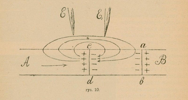 Rys. 10: schemat poglądowy przedstawiający przestrzenny rozkład ładunków i linii sił pola elektrycznego wokół włókna nerwowego. Oznaczone punkty: A–B jako przekrój poprzeczny, ab i cd jako granice między obszarem czynnym a nieczynnym, symbole jonów dodatnich i ujemnych wewnątrz i na zewnątrz błony komórkowej oraz linie sił pola (E, E₁).
Tekst opisuje, jak po ustaniu stanu pobudzenia następuje synteza i tworzenie nowych związków w komórce, a także wyjaśnia proces tworzenia podwójnej warstwy jonowej wzdłuż włókna nerwowego oraz różnice w składzie chemicznym między obszarami aktywnymi i nieaktywnymi.
