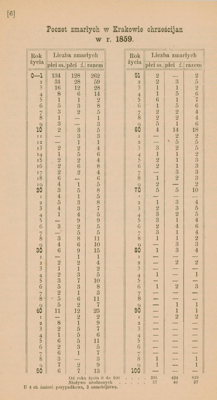 Strona zawiera początkową część tabeli statystycznej przedstawiającej liczbę zgonów chrześcijan w Krakowie w 1859 roku, według wieku i płci zawartej w publikacji „Trwanie życia w Krakowie na zasadzie wykazu zmarłych w latach 1859-1868 obliczone co do ludności chrześcijańskiej” autorstwa doktora Józefa Majera wydanej w Krakowie w 1881 roku. Górny tytuł strony brzmi: „Poczet zmarłych w Krakowie chrześcijan w r. 1859”.
Tabela podzielona jest na dwie główne kolumny:
- po lewej: wiek od 0 do 50 lat,
- po prawej: wiek od 51 do 100 lat.
Każda z części zawiera cztery kolumny:
- wiek („Rok życia”),
- liczba zmarłych mężczyzn (płeć m.),
- liczba zmarłych kobiet (płeć ż.),
- suma ogólna (razem).
Na przykład w wieku 0–1 lat zmarło 262 dzieci (134 chłopców i 128 dziewczynek).
W wieku 60 lat zmarło ogółem 18 osób (14 mężczyzn i 4 kobiety).
Na dole strony umieszczono krótką notę:
- „Od roku życia 0 do 100: 819 (395 mężczyzn, 424 kobiety)”,
- „Nieżywo urodzonych: 97 (57 mężczyzn, 40 kobiet)”,
- „U 4-ch śmierć przypadkowa, 3 samobójstwa.”
Tło strony kremowe, tekst drukowany czcionką szeryfową, tabela utrzymana w cienkich liniach kolumnowych bez kolorów ani ilustracji.