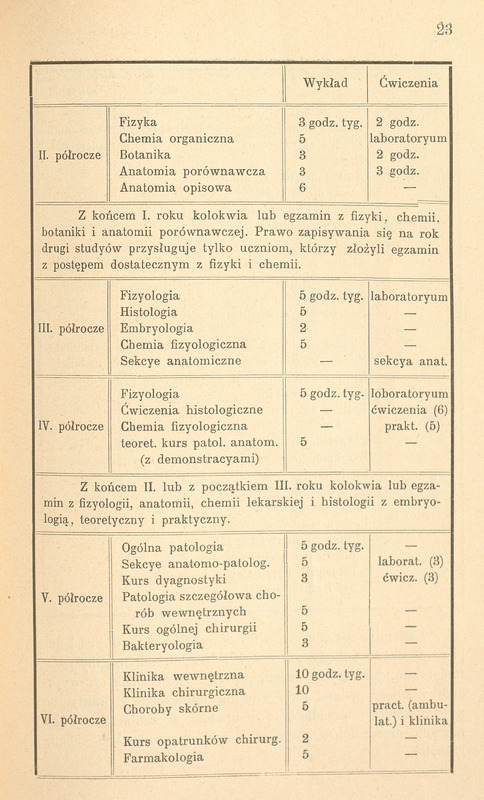 Strona 23 „Sprawy reformy studyów lekarskich” z 1896 r. zawiera kontynuację tabeli ze strony 22. W tej części tabeli został przedstawiony plan nauczania akademickiego w języku polskim, obejmującym semestry od II do VI. Zawiera szczegółowy wykaz przedmiotów, liczbę godzin wykładów i ćwiczeń tygodniowo oraz informacje o wymaganych kolokwiach i egzaminach. Tabela jest podzielona na semestry, a każdy z nich zawiera zestaw kursów z przypisanymi formami zajęć (wykłady, laboratoria, sekcje anatomiczne, kliniki). Na koniec I roku przewidziane jest kolokwium lub egzamin z fizyki, chemii, botaniki i anatomii porównawczej. Prawo do kontynuacji studiów przysługuje tylko tym, którzy uzyskali dostateczny wynik z egzaminów z fizyki i chemii. Na koniec II lub początek III roku przewidziane są kolokwia lub egzaminy z fizjologii, anatomii, chemii lekarskiej, histologii i embriologii (teoretyczne i praktyczne).