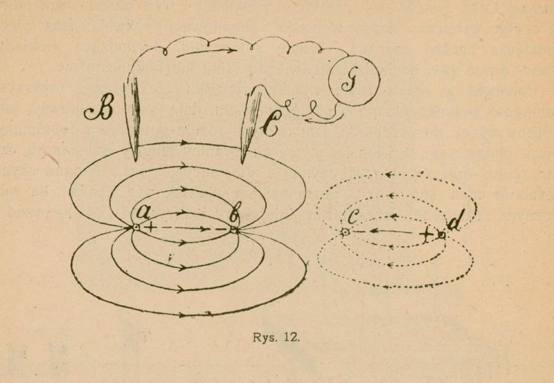 Rysunek 12: schemat pola elektrycznego i linii sił wokół układów elektrod ab oraz cd, z zaznaczonym kierunkiem przepływu prądu i rozmieszczeniem potencjałów dodatnich (na zewnątrz) i ujemnych (wewnątrz). Linie sił układają się koncentrycznie wokół obu układów.