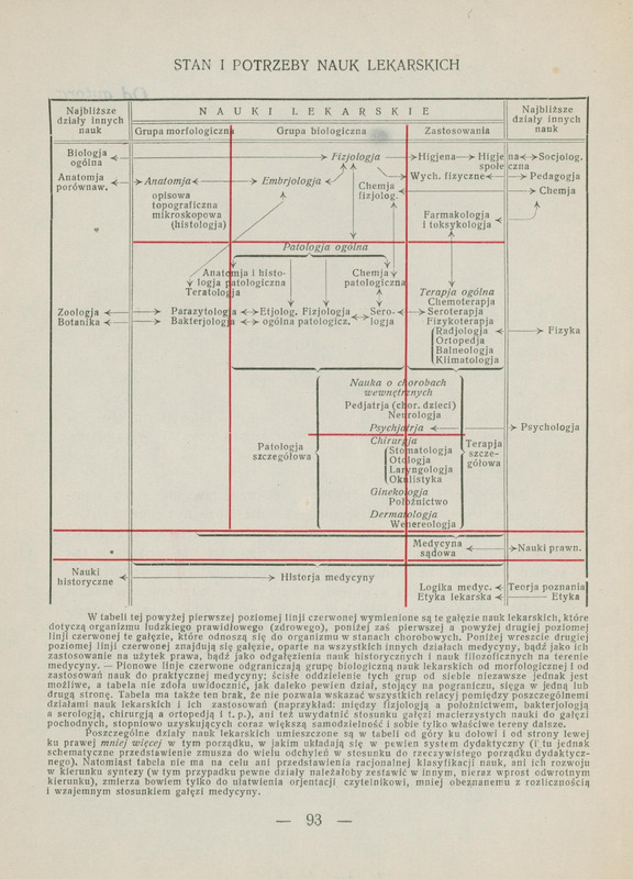 Strona 93 książki medycznej w języku polskim. Na górze znajduje się tytuł: „Stan i potrzeby nauk lekarskich”. Poniżej umieszczono tabelę-schemat przedstawiającą podział nauk lekarskich na grupy: morfologiczne, biologiczne oraz zastosowania, z zaznaczeniem powiązań z innymi dziedzinami nauki (np. biologia ogólna, anatomia porównawcza, zoologia, botanika, fizyka, psychologia, pedagogika, socjologia, nauki prawne). Wewnątrz tabeli znajdują się hasła takie jak: Anatomia, Embriologia, Fizjologia, Patologia ogólna, Terapia ogólna, Psychiatria, Chirurgia, Ginekologia, Dermatologia, Farmakologia i toksykologia, Higiena, Historia medycyny i inne, połączone strzałkami i liniami zależności. Na dole strony znajduje się opis objaśniający znaczenie czerwonych linii tabeli oraz komentarz metodologiczny.
Papier ma pożółkły odcień, wskazujący na wiek dokumentu.