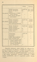Strona 24 „Sprawy reformy studyów lekarskich” z 1896 r. zawiera kontynuację tabeli ze strony 22 i 23. W tej części tabeli został przedstawiony plan nauczania akademickiego medycznego w języku polskim, obejmującym ostatnie semestry od VII do X. Zawiera tabelę z wykazem kursów, godzinami wykładów i ćwiczeń praktycznych oraz tekst opisujący zasady egzaminowania po ukończeniu dziesięciu semestrów. Dokument ma charakter akademicki i dotyczy organizacji studiów medycznych. Na końcu strony znajduje się tekst informujący, że egzaminy końcowe powinny odbywać się po ukończeniu dziesięciu semestrów. Proponuje się zachowanie obecnego porządku egzaminów z wyjątkiem zniesienia podziału na egzaminy teoretyczne i praktyczne z tego samego przedmiotu, dodania egzaminów z nowych przedmiotów oraz rezygnacji z egzaminów z chemii i fizyki w pierwszym półroczu.