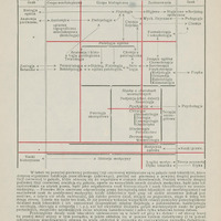 Strona 93 książki medycznej w języku polskim. Na górze znajduje się tytuł: „Stan i potrzeby nauk lekarskich”. Poniżej umieszczono tabelę-schemat przedstawiającą podział nauk lekarskich na grupy: morfologiczne, biologiczne oraz zastosowania, z zaznaczeniem powiązań z innymi dziedzinami nauki (np. biologia ogólna, anatomia porównawcza, zoologia, botanika, fizyka, psychologia, pedagogika, socjologia, nauki prawne). Wewnątrz tabeli znajdują się hasła takie jak: Anatomia, Embriologia, Fizjologia, Patologia ogólna, Terapia ogólna, Psychiatria, Chirurgia, Ginekologia, Dermatologia, Farmakologia i toksykologia, Higiena, Historia medycyny i inne, połączone strzałkami i liniami zależności. Na dole strony znajduje się opis objaśniający znaczenie czerwonych linii tabeli oraz komentarz metodologiczny.
Papier ma pożółkły odcień, wskazujący na wiek dokumentu.

